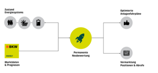 Zusammenspiel Energiesystem