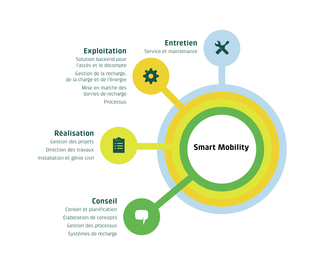 Présentation graphique de l'offre de Smart Mobility. Entretien, exploitation, réalisation et conseil.