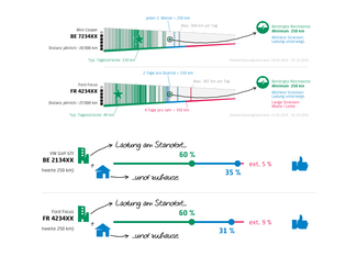 Visualisierung verschiedener Lademöglichkeiten und Verbrauchsprofile von EVs aus dem Flottencheck.