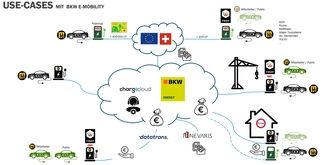 [Translate to FR (CH):] Abrechnungssystem E-Mobility