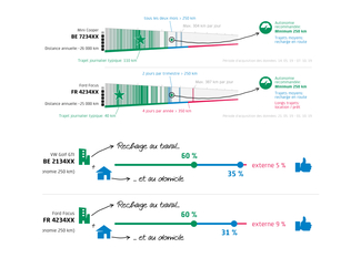 Visualisation des différentes possibilités de chargement et des profils de consommation des VE à partir du contrôle de flotte.