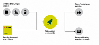  Interaction au sein du système énergétique